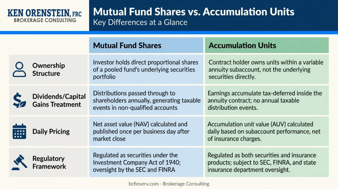 Mutual fund shares versus accumulation units four-feature comparison infographic