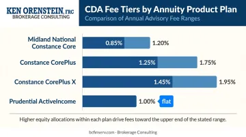CDA annual fee comparison table across Midland National and Prudential products
