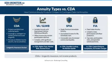 Contingent deferred annuity versus VA GLWB SPIA and FIA comparison infographic