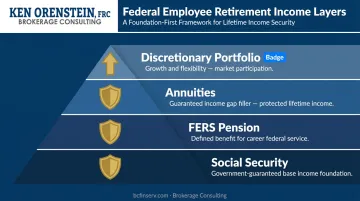Federal employee four-layer retirement income structure from pension base to growth portfolio