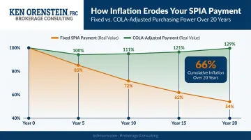Fixed annuity payment purchasing power erosion over 20 years inflation impact chart