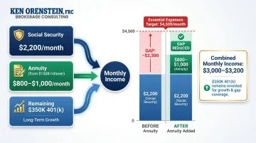 Combined 401k and annuity retirement income strategy closing monthly expenses gap