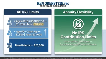 401k versus annuity contribution limits and flexibility comparison breakdown infographic