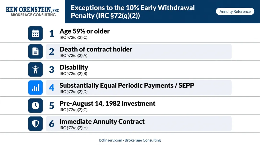 Six IRS exceptions to 10 percent early annuity withdrawal penalty listed infographic
