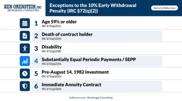 Six IRS exceptions to 10 percent early annuity withdrawal penalty listed infographic