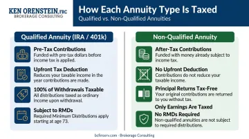 Qualified versus non-qualified annuity tax treatment side-by-side comparison infographic