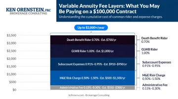 Annuity fee layers stacked showing M&E administrative subaccount and rider charges