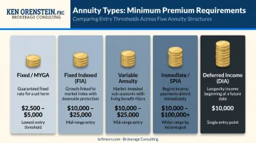 Five annuity types compared by typical minimum premium investment amount