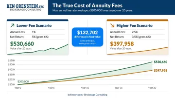 Fee drag impact comparison showing $200000 annuity value difference over 20 years