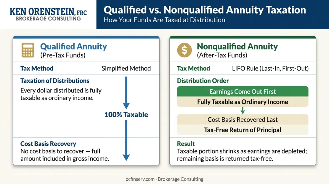 Qualified versus nonqualified annuity tax treatment comparison infographic