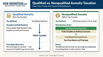 Qualified versus nonqualified annuity tax treatment comparison infographic