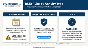 Annuity RMD rules comparison for qualified nonqualified and QLAC contract types