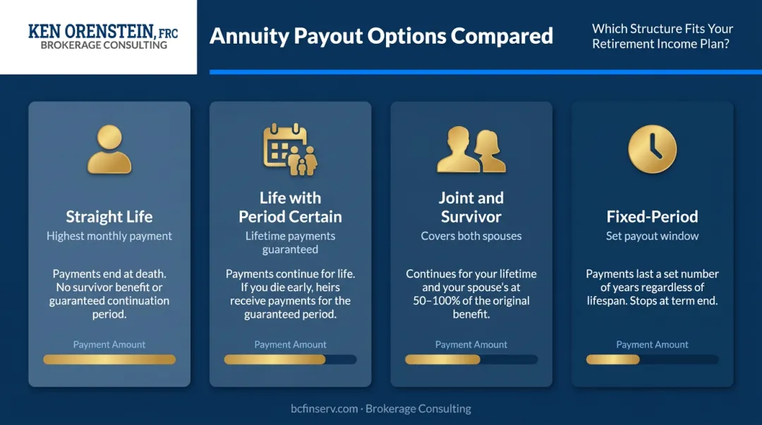 Four annuity payout options comparison chart with income and beneficiary details
