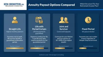 Four annuity payout options comparison chart with income and beneficiary details