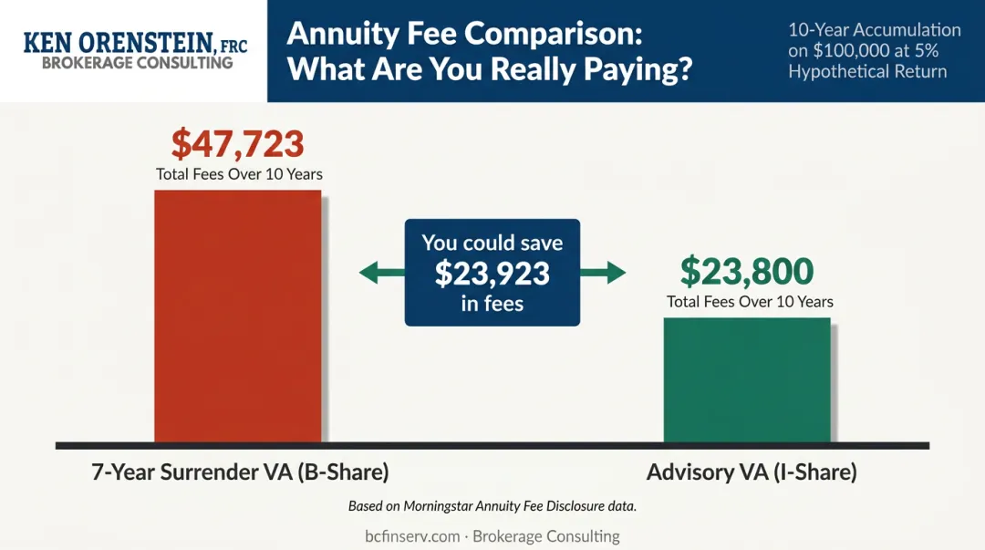 Variable annuity fee comparison B-share versus advisory VA total costs over 10 years
