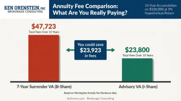 Variable annuity fee comparison B-share versus advisory VA total costs over 10 years