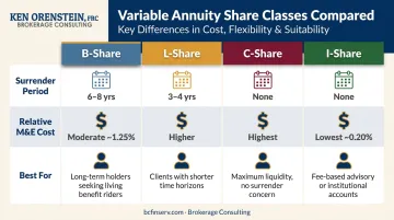 Variable annuity share class comparison chart B-share L-share C-share I-share features