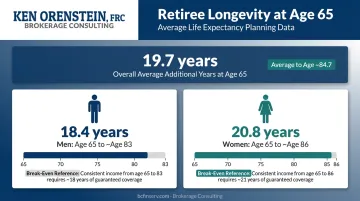 Life expectancy at 65 longevity data breakdown by gender for annuity planning