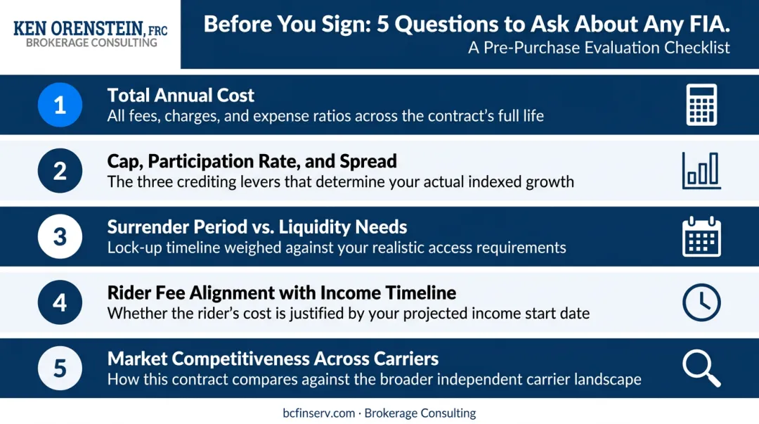 Five-question FIA evaluation checklist infographic for buyers before signing a contract