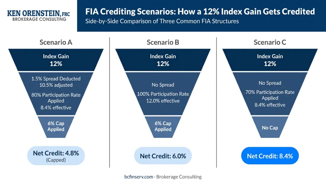 FIA rate cap participation rate and spread comparison table showing net credit outcomes