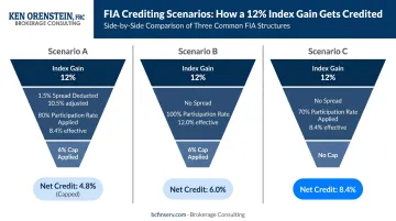 FIA rate cap participation rate and spread comparison table showing net credit outcomes