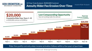 FIA rider fee erosion over ten years showing cumulative cost impact on contract value