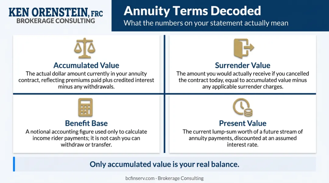 Four annuity statement values comparison chart accumulated surrender benefit present