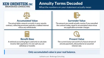 Four annuity statement values comparison chart accumulated surrender benefit present