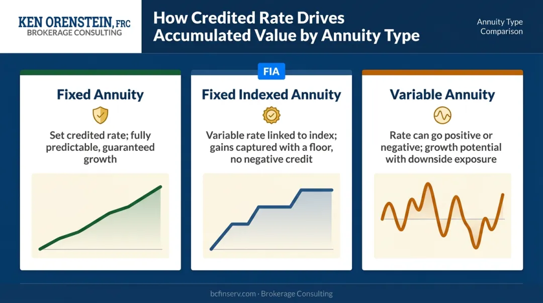 Three annuity types fixed indexed variable accumulated value growth behavior comparison