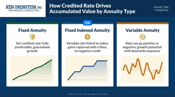 Three annuity types fixed indexed variable accumulated value growth behavior comparison