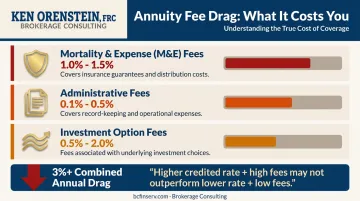 Annuity fee types annual cost ranges and long-term accumulated value drag impact