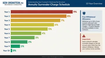 Deferred annuity surrender charge declining schedule timeline over ten year period