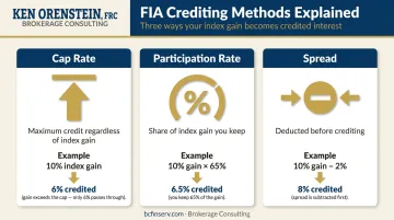 Fixed index annuity three crediting levers cap participation rate and spread explained