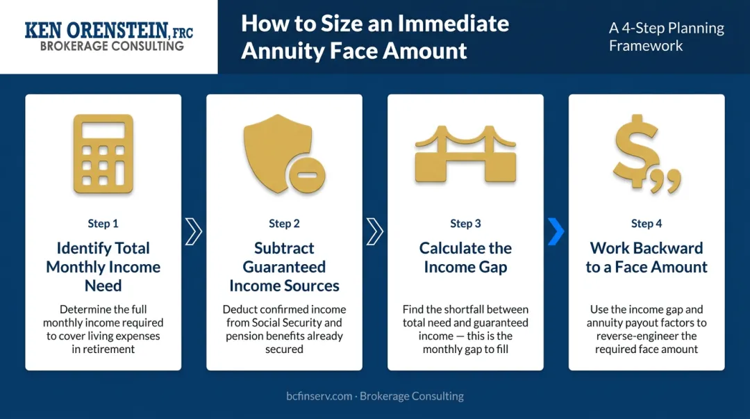 4-step retirement income gap calculation process flow infographic