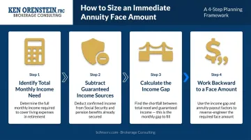 4-step retirement income gap calculation process flow infographic