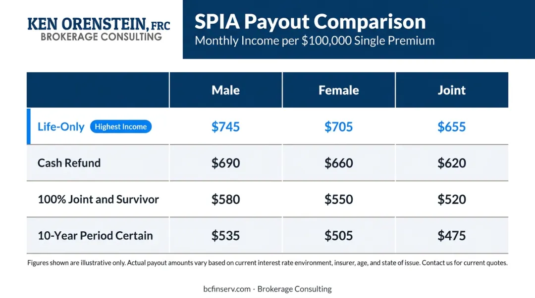 SPIA payout option comparison chart showing monthly income by gender and structure