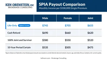 SPIA payout option comparison chart showing monthly income by gender and structure