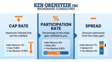 Three FIA interest-limiting mechanisms cap rate participation rate and spread explained