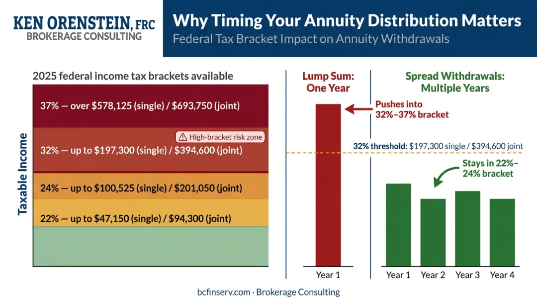 2025 tax bracket thresholds for lump sum annuity withdrawal ordinary income comparison