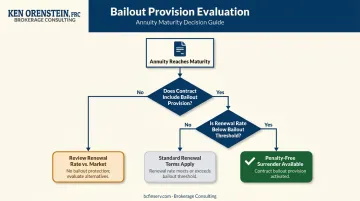 Fixed annuity bailout provision trigger and penalty-free surrender decision flowchart