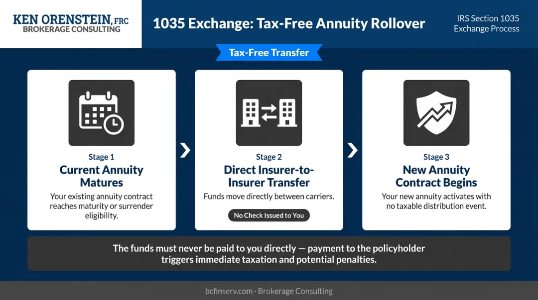 1035 exchange tax-free annuity rollover process flow three steps