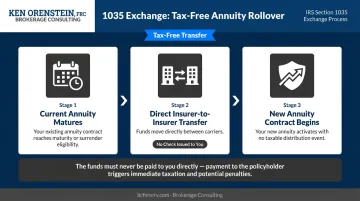 1035 exchange tax-free annuity rollover process flow three steps