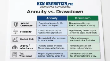 Annuity versus drawdown five-factor retirement income comparison infographic