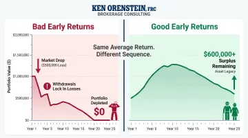 Sequence of returns risk effect on two retirees retirement portfolio comparison