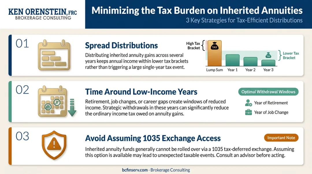 Three tax minimization strategies for inherited non-qualified annuity distributions timeline