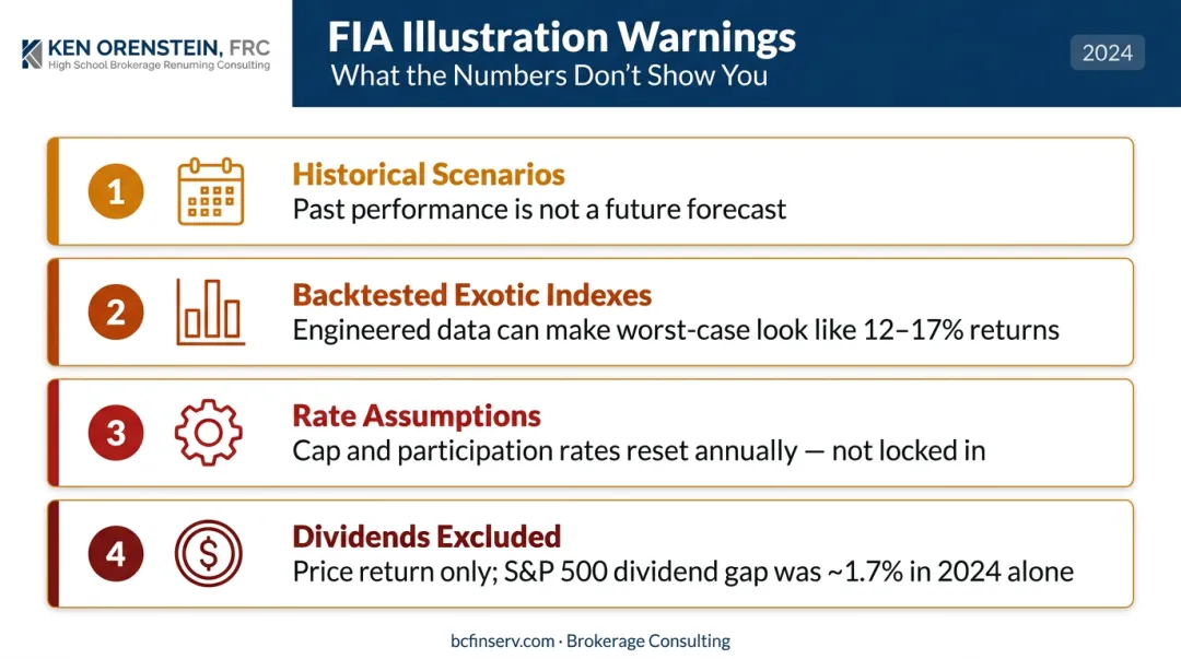 Four key FIA illustration limitations every buyer should know before purchasing