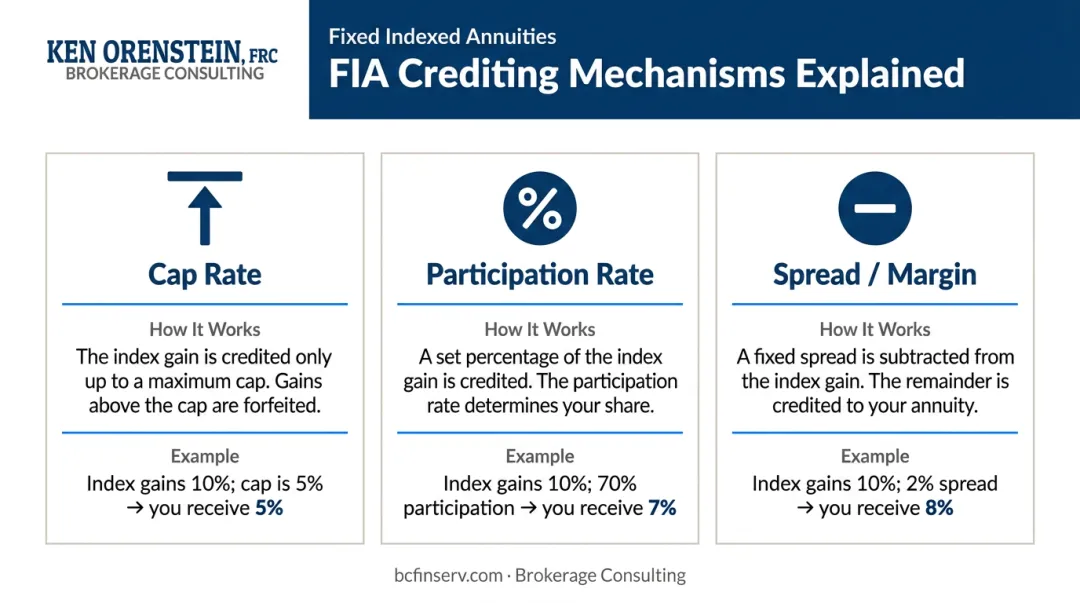 FIA crediting mechanisms cap rate participation rate and spread comparison chart