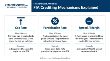 FIA crediting mechanisms cap rate participation rate and spread comparison chart