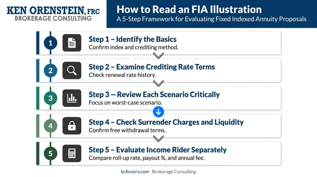 Five-step process for reading and evaluating an FIA illustration before signing