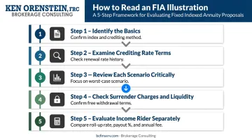 Five-step process for reading and evaluating an FIA illustration before signing